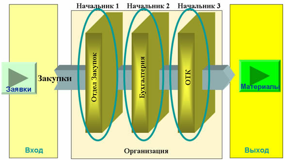 закупка материалов