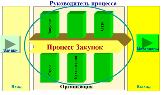 процесс закупок